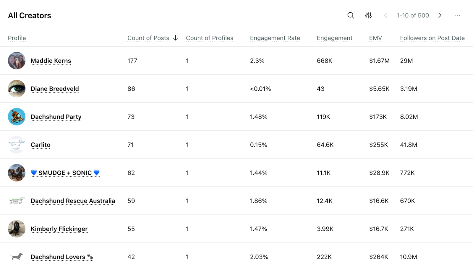 Sprout’s Influencer Marketing dashboard shows creator performance with metrics like engagement rate, EMV and follower count